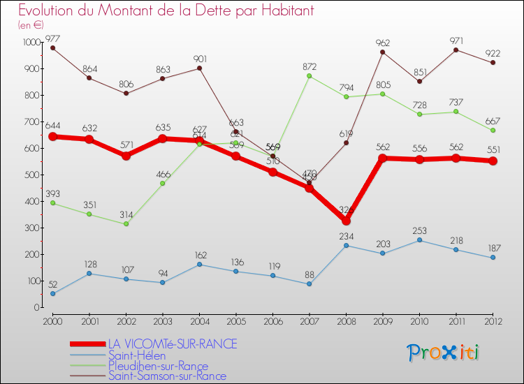 Evolution de la dette par habitant pour la commune de LA VICOMTé-SUR-RANCE et les communes proches de 2000 à 2012 Comparaison de la dette par habitant pour LA VICOMTé-SUR-RANCE et les communes voisines de 2000 à 2012