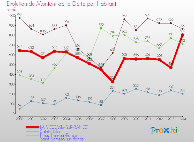 Evolution de la dette par habitant pour la commune de LA VICOMTé-SUR-RANCE et les communes proches de 2000 à 2014 Comparaison de la dette par habitant pour LA VICOMTé-SUR-RANCE et les communes voisines de 2000 à 2014