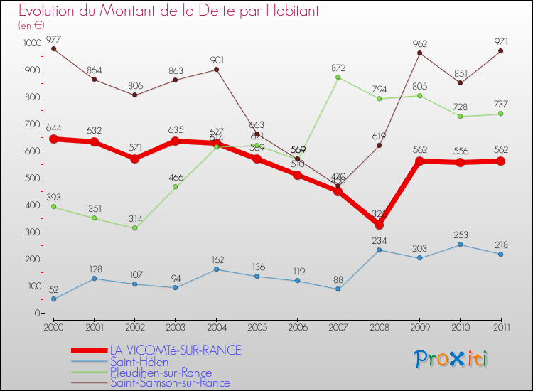 Evolution de la dette par habitant pour la commune de LA VICOMTé-SUR-RANCE et les communes proches Comparaison de la dette par habitant pour LA VICOMTé-SUR-RANCE et les communes voisines