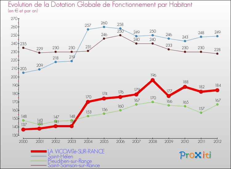 Evolution et montant de la dotation globale de fonctionnement par Habitant pour LA VICOMTé-SUR-RANCE et les communes proches Comparaison des dotations globales de fonctionnement par habitant pour LA VICOMTé-SUR-RANCE et les communes voisines