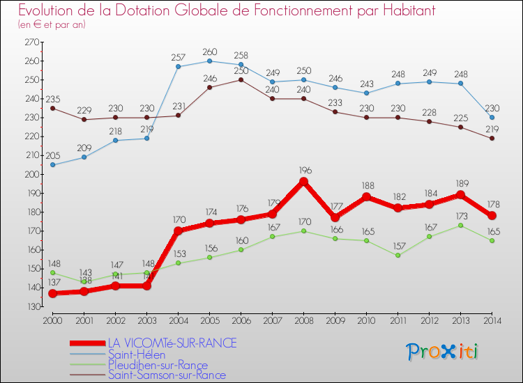 Evolution et montant de la dotation globale de fonctionnement par Habitant pour LA VICOMTé-SUR-RANCE et les communes proches de 2000 à 2014. Comparaison des dotations globales de fonctionnement par habitant pour LA VICOMTé-SUR-RANCE et les communes voisines de 2000 à 2014.