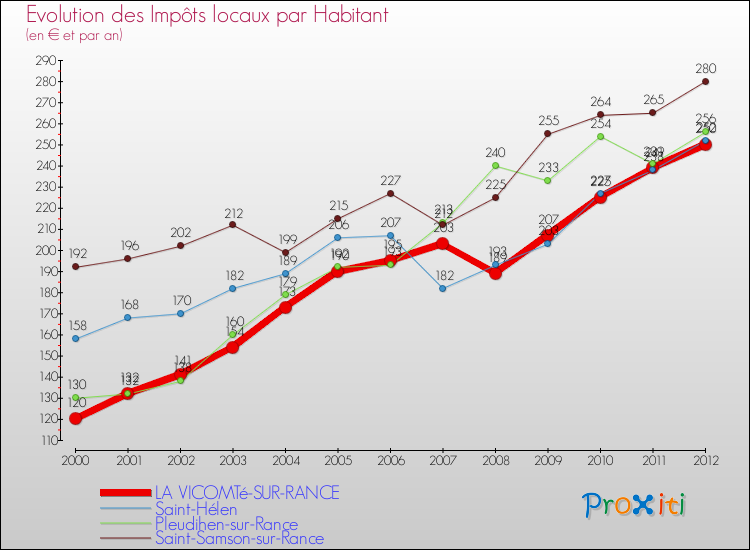 Evolution et montant des impôts locaux par Habitant pour LA VICOMTé-SUR-RANCE et les communes proches Comparaison des impôts locaux par habitant pour LA VICOMTé-SUR-RANCE et les communes voisines
