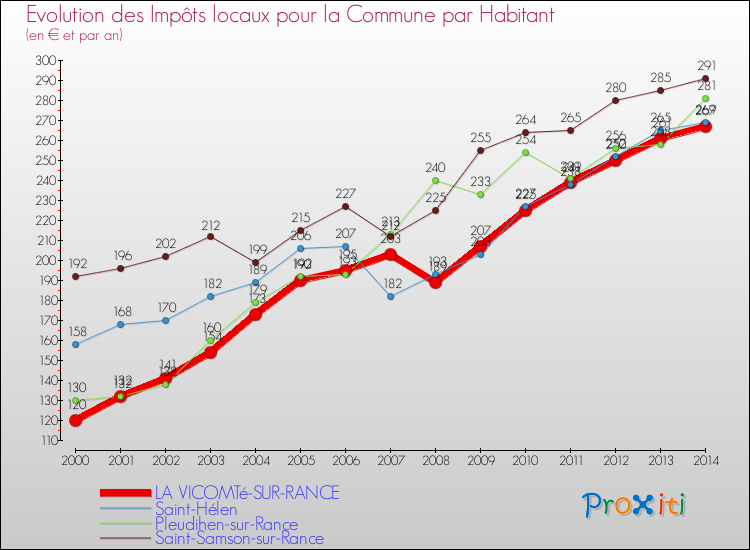 Evolution et montant des impôts locaux par Habitant pour LA VICOMTé-SUR-RANCE et les communes proches de 2000 à 2014 Comparaison des impôts locaux par habitant pour LA VICOMTé-SUR-RANCE et les communes voisines de 2000 à 2014