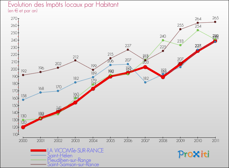 Evolution et montant des impôts locaux par Habitant pour LA VICOMTé-SUR-RANCE et les communes proches Comparaison des impôts locaux par habitant pour LA VICOMTé-SUR-RANCE et les communes voisines