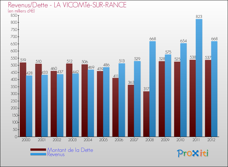 Evolution comparée de la dette et des revenus pour la commune de LA VICOMTé-SUR-RANCE de 2000 à 2012 Comparaison de la dette et des revenus pour LA VICOMTé-SUR-RANCE de 2000 à 2012