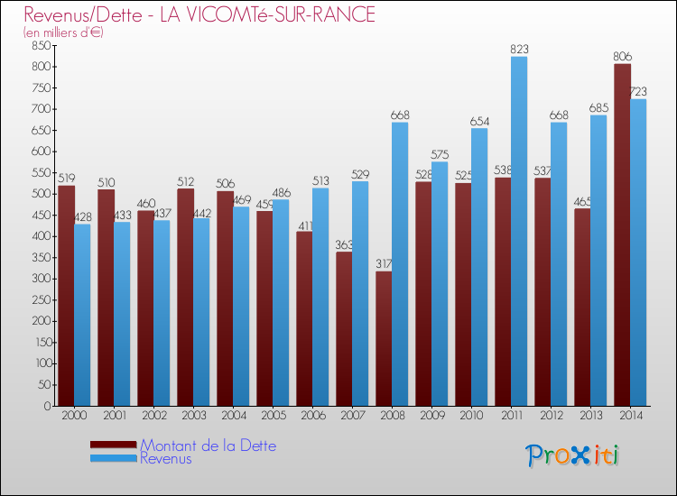 Evolution comparée de la dette et des revenus pour la commune de LA VICOMTé-SUR-RANCE de 2000 à 2014 Comparaison de la dette et des revenus pour LA VICOMTé-SUR-RANCE de 2000 à 2014
