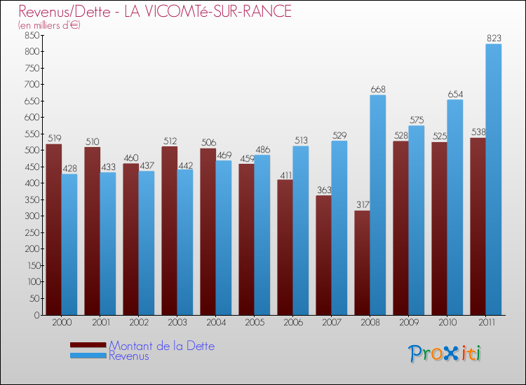 Evolution comparée de la dette et des revenus pour la commune de LA VICOMTé-SUR-RANCE de 2000 à 2011 Comparaison de la dette et des revenus pour LA VICOMTé-SUR-RANCE de 2000 à 2011