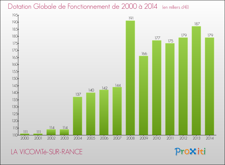 Evolution du montant de la Dotation Globale de Fonctionnement pour la commune de LA VICOMTé-SUR-RANCE de 2000 à 2014 Evolution du montant de la Dotation Globale de Fonctionnement pour LA VICOMTé-SUR-RANCE de 2000 à 2014