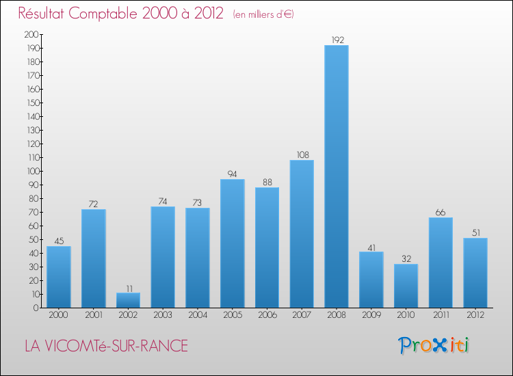 Evolution du résultat comptable pour la commune de LA VICOMTé-SUR-RANCE de 2000 à 2012 Evolution du résultat comptable pour LA VICOMTé-SUR-RANCE de 2000 à 2012