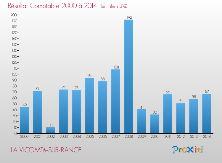 Evolution du résultat comptable pour la commune de LA VICOMTé-SUR-RANCE de 2000 à 2014 Evolution du résultat comptable pour LA VICOMTé-SUR-RANCE de 2000 à 2014