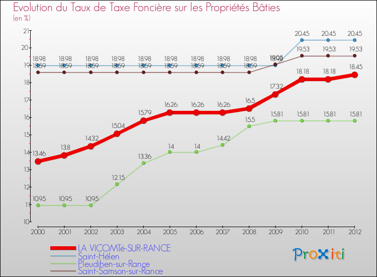 Evolution du taux de la taxe foncière sur le bati pour LA VICOMTé-SUR-RANCE et les communes proches de 2000 à 2012 Comparaison des taux de taxe foncière sur le bati pour LA VICOMTé-SUR-RANCE et les communes voisines de 2000 à 2012