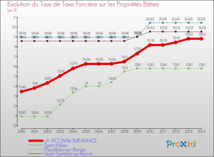 Evolution du taux de la taxe foncière sur le bati pour LA VICOMTé-SUR-RANCE et les communes proches de 2000 à 2014 Comparaison des taux de taxe foncière sur le bati pour LA VICOMTé-SUR-RANCE et les communes voisines de 2000 à 2014