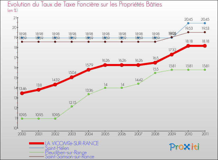 Evolution du taux de la taxe foncière sur le bati pour LA VICOMTé-SUR-RANCE et les communes proches Comparaison des taux de taxe foncière sur le bati pour LA VICOMTé-SUR-RANCE et les communes voisines