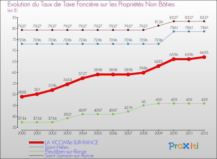 Evolution du taux de la taxe foncière sur les immeubles et terrains non batis pour LA VICOMTé-SUR-RANCE et les communes proches de 2000 à 2012 Comparaison des taux de la taxe foncière sur les immeubles et terrains non batis pour LA VICOMTé-SUR-RANCE et les communes voisines de 2000 à 2012