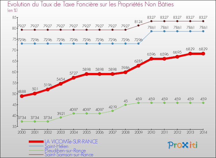 Evolution du taux de la taxe foncière sur les immeubles et terrains non batis pour LA VICOMTé-SUR-RANCE et les communes proches de 2000 à 2014 Comparaison des taux de la taxe foncière sur les immeubles et terrains non batis pour LA VICOMTé-SUR-RANCE et les communes voisines de 2000 à 2014
