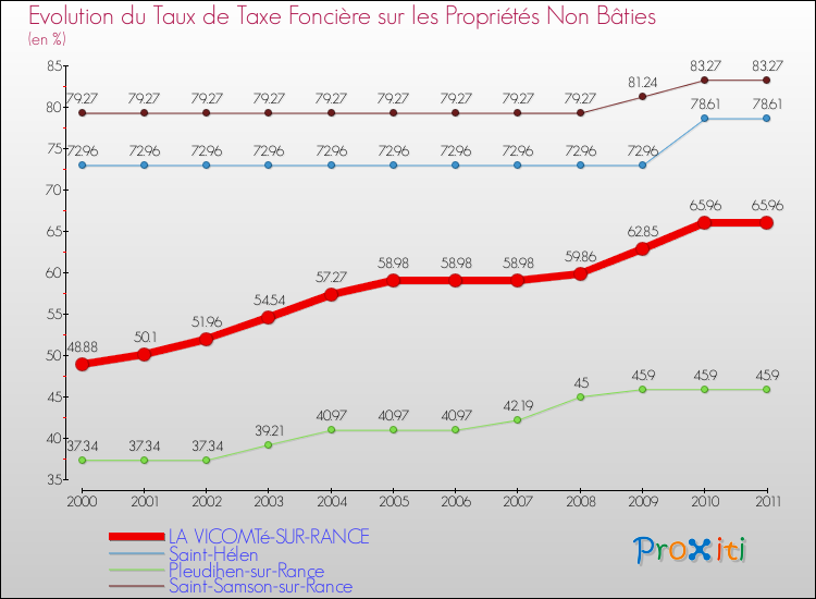 Evolution du taux de la taxe foncière sur les immeubles et terrains non batis pour LA VICOMTé-SUR-RANCE et les communes proches Comparaison des taux de la taxe foncière sur les immeubles et terrains non batis pour LA VICOMTé-SUR-RANCE et les communes voisines
