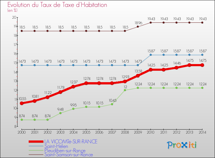 Evolution du taux de la taxe d'habitation pour LA VICOMTé-SUR-RANCE et les communes proches de 2000 à 2014 Comparaison des taux de la taxe d'habitation pour LA VICOMTé-SUR-RANCE et les communes voisines de 2000 à 2014