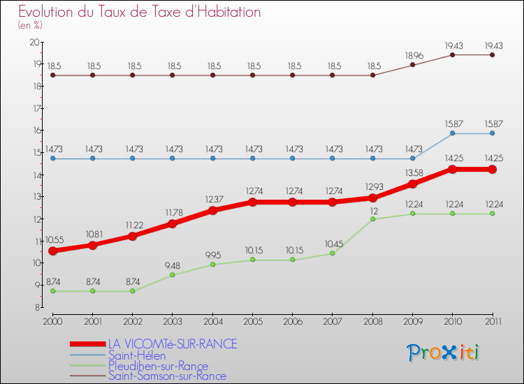 Evolution du taux de la taxe d'habitation pour LA VICOMTé-SUR-RANCE et les communes proches Comparaison des taux de la taxe d'habitation pour LA VICOMTé-SUR-RANCE et les communes voisines