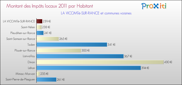 Montant des impôts locaux par Habitant pour LA VICOMTé-SUR-RANCE et les communes proches Comparaison des impôts locaux par habitant pour LA VICOMTé-SUR-RANCE et les communes voisines