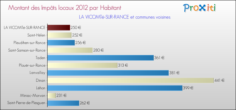 Montant des impôts locaux par Habitant pour LA VICOMTé-SUR-RANCE et les communes proches Comparaison des impôts locaux par habitant pour LA VICOMTé-SUR-RANCE et les communes voisines