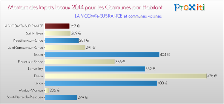 Montant des impôts locaux par Habitant pour LA VICOMTé-SUR-RANCE et les communes proches en 2014 Comparaison des impôts locaux par habitant pour LA VICOMTé-SUR-RANCE et les communes voisines en 2014