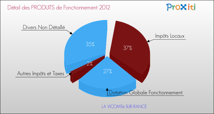 Décomposition du Budget de Fonctionnement 2012 de la commune de LA VICOMTé-SUR-RANCE Budget de Fonctionnement 2012 pour la commune de LA VICOMTé-SUR-RANCE