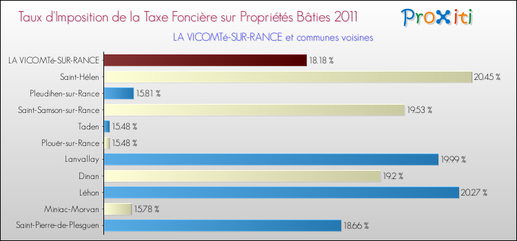 Taux d'imposition de la taxe foncière sur le bati 2011 pour LA VICOMTé-SUR-RANCE et les communes proches Comparaison des taux d'imposition de la taxe foncière sur le bati 2011 pour LA VICOMTé-SUR-RANCE et les communes voisines