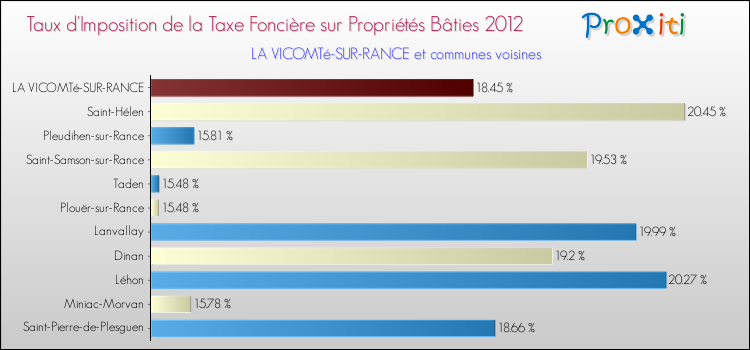 Taux d'imposition de la taxe foncière sur le bati 2012 pour LA VICOMTé-SUR-RANCE et les communes proches Comparaison des taux d'imposition de la taxe foncière sur le bati 2012 pour LA VICOMTé-SUR-RANCE et les communes voisines