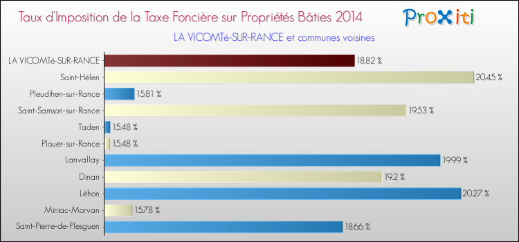 Taux d'imposition de la taxe foncière sur le bati 2014 pour LA VICOMTé-SUR-RANCE et les communes proches Comparaison des taux d'imposition de la taxe foncière sur le bati 2014 pour LA VICOMTé-SUR-RANCE et les communes voisines