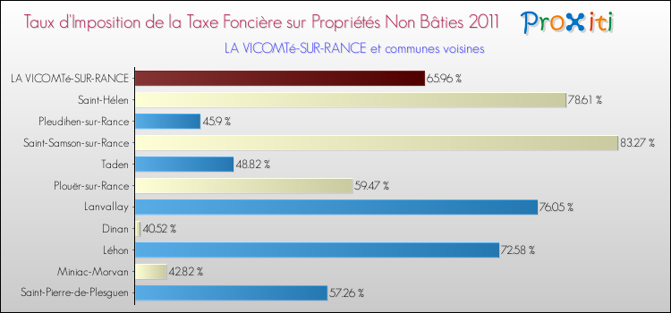 Taux d'imposition de la taxe foncière sur les immeubles et terrains non batis 2011 pour LA VICOMTé-SUR-RANCE et les communes proches Comparaison des taux d'imposition de la taxe foncière sur les immeubles et terrains non batis 2011 pour LA VICOMTé-SUR-RANCE et les communes voisines