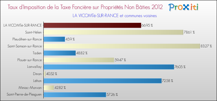 Taux d'imposition de la taxe foncière sur les immeubles et terrains non batis 2012 pour LA VICOMTé-SUR-RANCE et les communes proches Comparaison des taux d'imposition de la taxe foncière sur les immeubles et terrains non batis 2012 pour LA VICOMTé-SUR-RANCE et les communes voisines