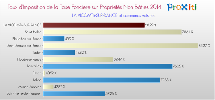Taux d'imposition de la taxe foncière sur les immeubles et terrains non batis 2014 pour LA VICOMTé-SUR-RANCE et les communes proches Comparaison des taux d'imposition de la taxe foncière sur les immeubles et terrains non batis 2014 pour LA VICOMTé-SUR-RANCE et les communes voisines