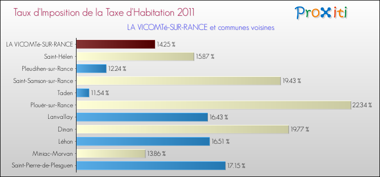 Taux d'imposition de la taxe d'habitation 2011 pour LA VICOMTé-SUR-RANCE et les communes proches Comparaison des taux d'imposition de la taxe d'habitation 2011 pour LA VICOMTé-SUR-RANCE et les communes voisines