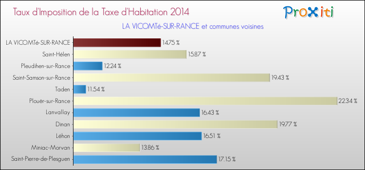 Taux d'imposition de la taxe d'habitation 2014 pour LA VICOMTé-SUR-RANCE et les communes proches Comparaison des taux d'imposition de la taxe d'habitation 2014 pour LA VICOMTé-SUR-RANCE et les communes voisines