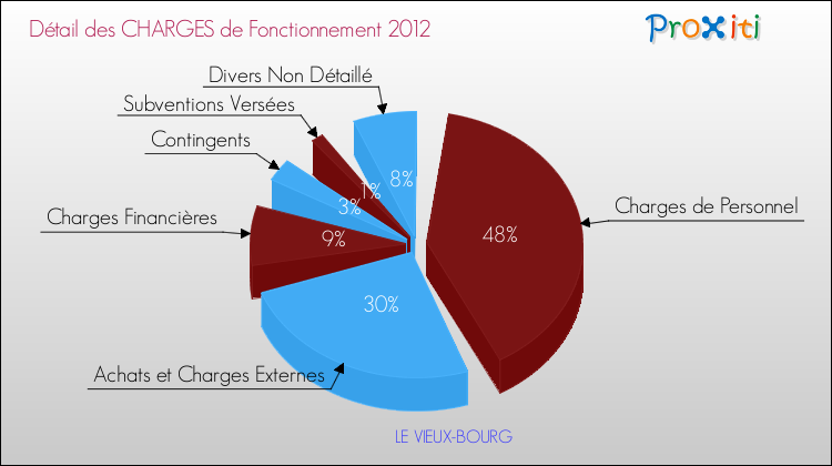 Décomposition des Charges de Fonctionnement 2012 de la commune de LE VIEUX-BOURG Charges de Fonctionnement 2012 pour la commune de LE VIEUX-BOURG