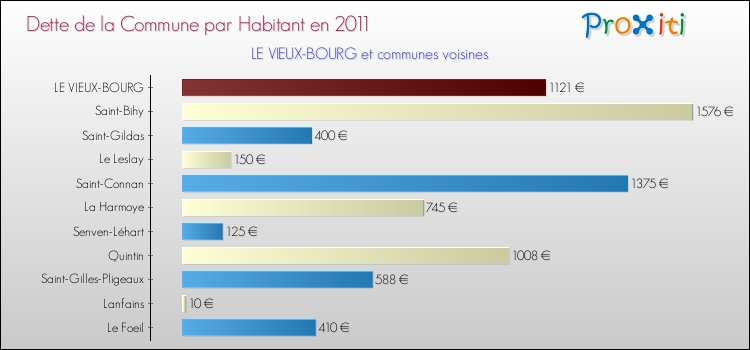 Dette par habitant de la commune en 2011 pour LE VIEUX-BOURG et les communes proches Comparaison de la dette par habitant de la commune en 2011 pour LE VIEUX-BOURG et les communes voisines