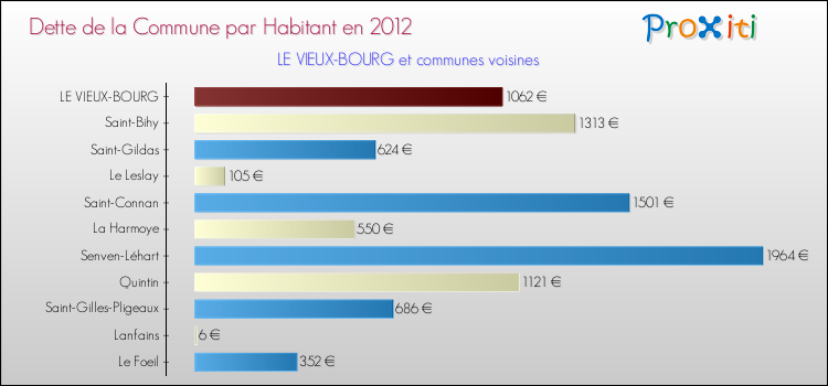 Dette par habitant de la commune en 2012 pour LE VIEUX-BOURG et les communes proches Comparaison de la dette par habitant de la commune en 2012 pour LE VIEUX-BOURG et les communes voisines