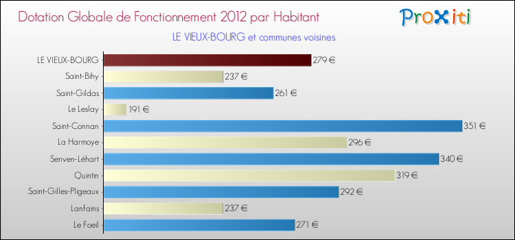 Montant des dotations globales de fonctionnement DGF par Habitant pour LE VIEUX-BOURG et les communes proches Comparaison des des dotations globales de fonctionnement DGF par habitant pour LE VIEUX-BOURG et les communes voisines