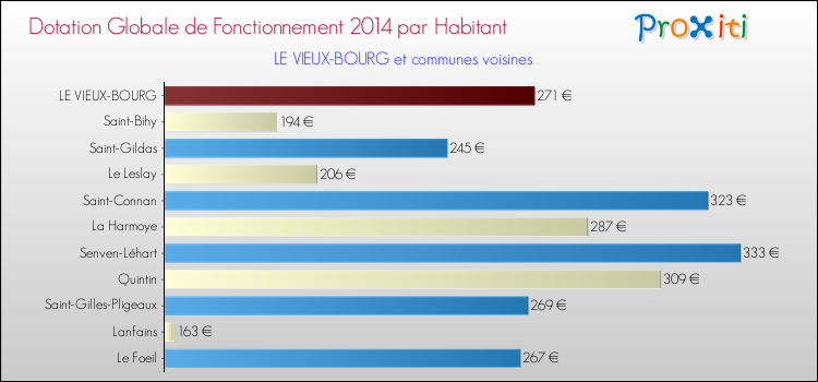 Montant des dotations globales de fonctionnement DGF par Habitant pour LE VIEUX-BOURG et les communes proches en 2014. Comparaison des des dotations globales de fonctionnement DGF par habitant pour LE VIEUX-BOURG et les communes voisines en 2014.