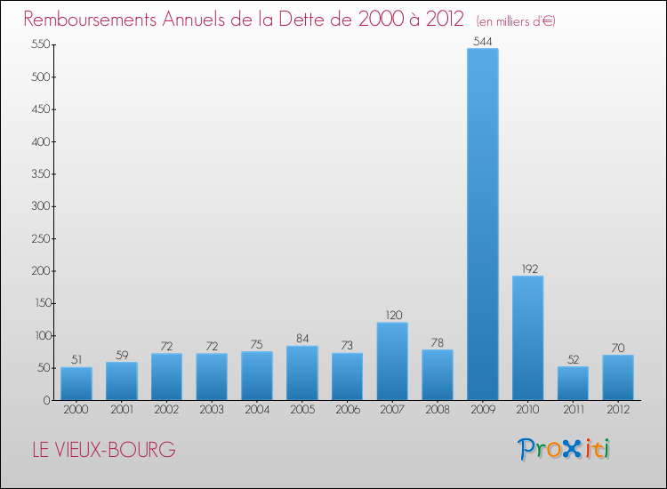 Evolution de l'annuité de la dette pour la commune de LE VIEUX-BOURG de 2000 à 2012 Annuités de la dette pour LE VIEUX-BOURG de 2000 à 2012