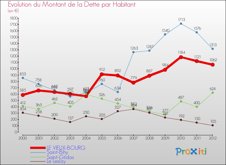 Evolution de la dette par habitant pour la commune de LE VIEUX-BOURG et les communes proches de 2000 à 2012 Comparaison de la dette par habitant pour LE VIEUX-BOURG et les communes voisines de 2000 à 2012