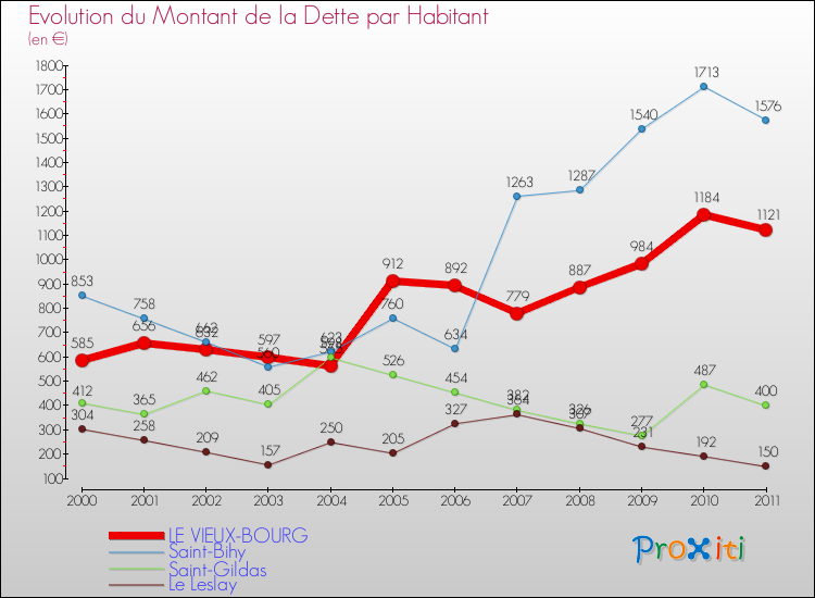 Evolution de la dette par habitant pour la commune de LE VIEUX-BOURG et les communes proches Comparaison de la dette par habitant pour LE VIEUX-BOURG et les communes voisines