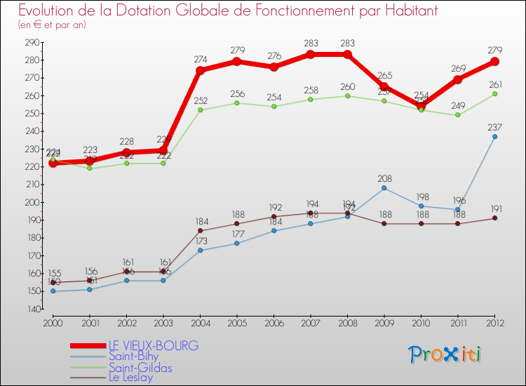 Evolution et montant de la dotation globale de fonctionnement par Habitant pour LE VIEUX-BOURG et les communes proches Comparaison des dotations globales de fonctionnement par habitant pour LE VIEUX-BOURG et les communes voisines