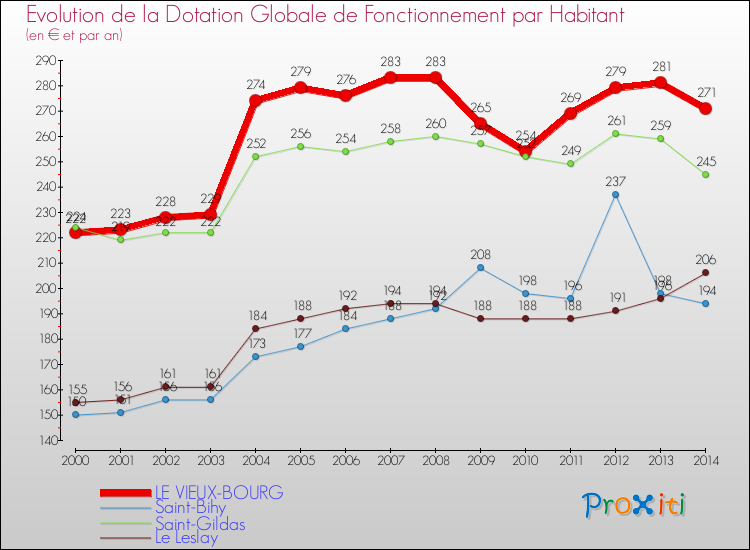Evolution et montant de la dotation globale de fonctionnement par Habitant pour LE VIEUX-BOURG et les communes proches de 2000 à 2014. Comparaison des dotations globales de fonctionnement par habitant pour LE VIEUX-BOURG et les communes voisines de 2000 à 2014.