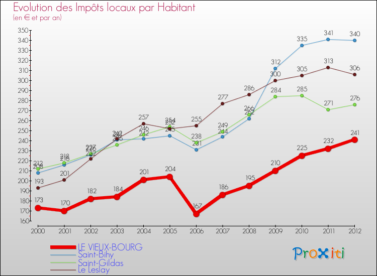 Evolution et montant des impôts locaux par Habitant pour LE VIEUX-BOURG et les communes proches Comparaison des impôts locaux par habitant pour LE VIEUX-BOURG et les communes voisines