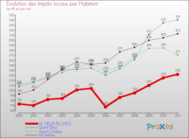 Evolution et montant des impôts locaux par Habitant pour LE VIEUX-BOURG et les communes proches Comparaison des impôts locaux par habitant pour LE VIEUX-BOURG et les communes voisines