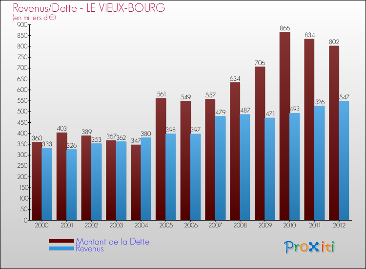 Evolution comparée de la dette et des revenus pour la commune de LE VIEUX-BOURG de 2000 à 2012 Comparaison de la dette et des revenus pour LE VIEUX-BOURG de 2000 à 2012