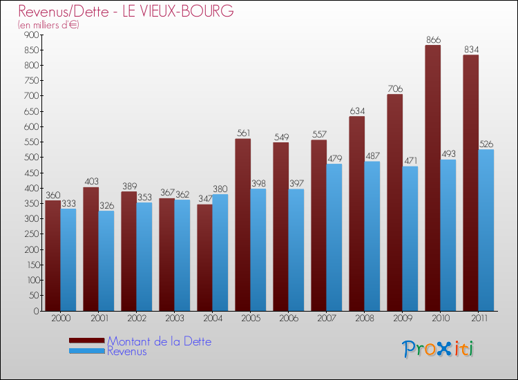 Evolution comparée de la dette et des revenus pour la commune de LE VIEUX-BOURG de 2000 à 2011 Comparaison de la dette et des revenus pour LE VIEUX-BOURG de 2000 à 2011