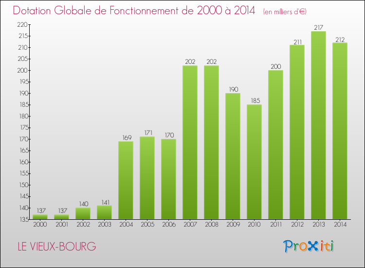 Evolution du montant de la Dotation Globale de Fonctionnement pour la commune de LE VIEUX-BOURG de 2000 à 2014 Evolution du montant de la Dotation Globale de Fonctionnement pour LE VIEUX-BOURG de 2000 à 2014