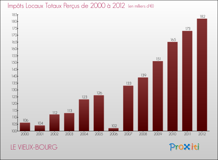 Evolution des Impôts Locaux pour la commune de LE VIEUX-BOURG de 2000 à 2012 Evolution des Impôts Locaux pour LE VIEUX-BOURG de 2000 à 2012